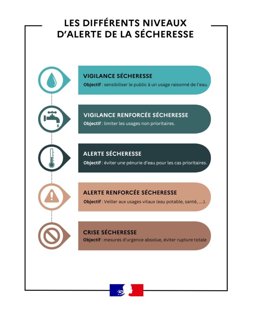 cinq niveaux d’alerte pour la sécheresse