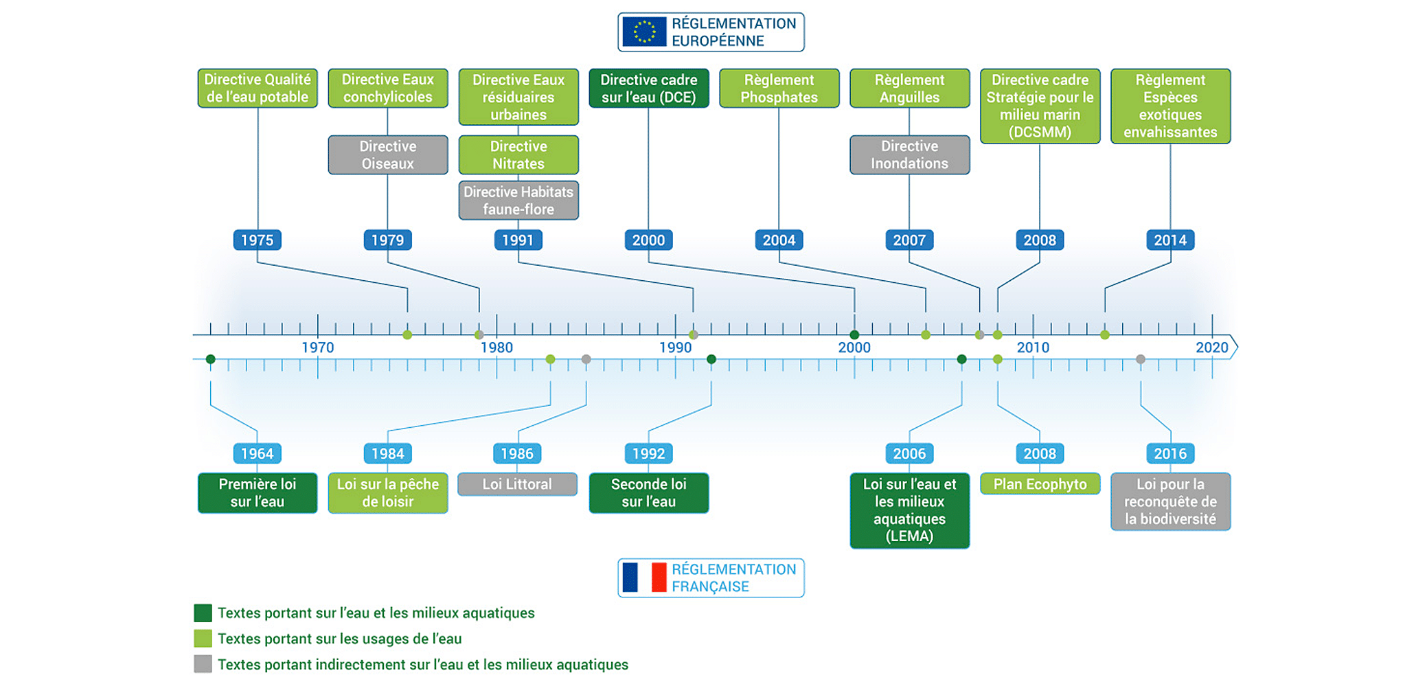 Mise en œuvre de la DCE en France