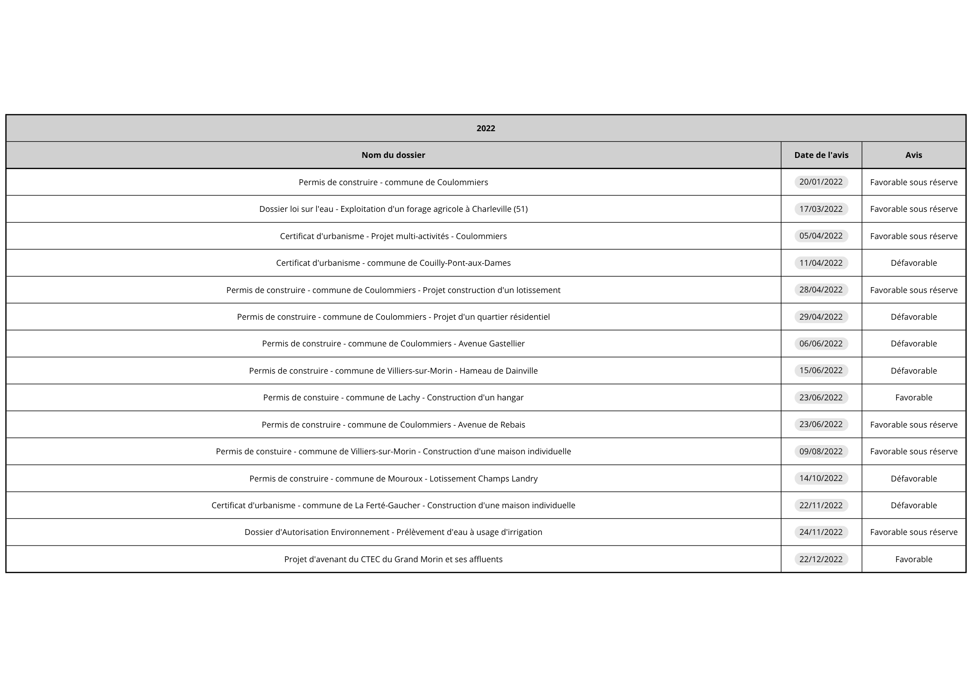 avis cle 2022