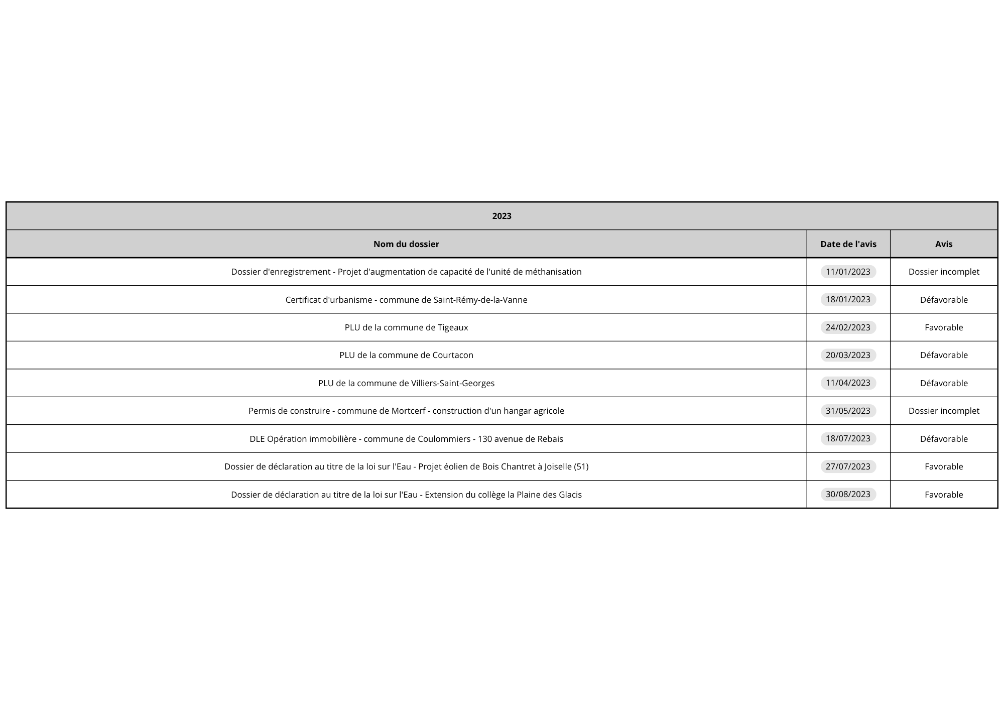 avis cle 2023