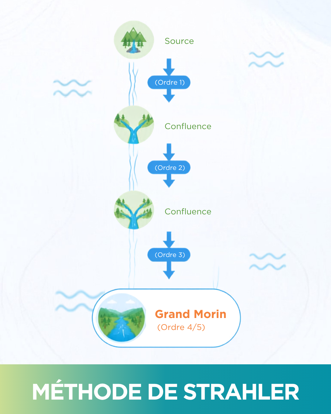 Comprendre les cours d’eau : les méthodes de classification appliquées au Grand Morin<br />
