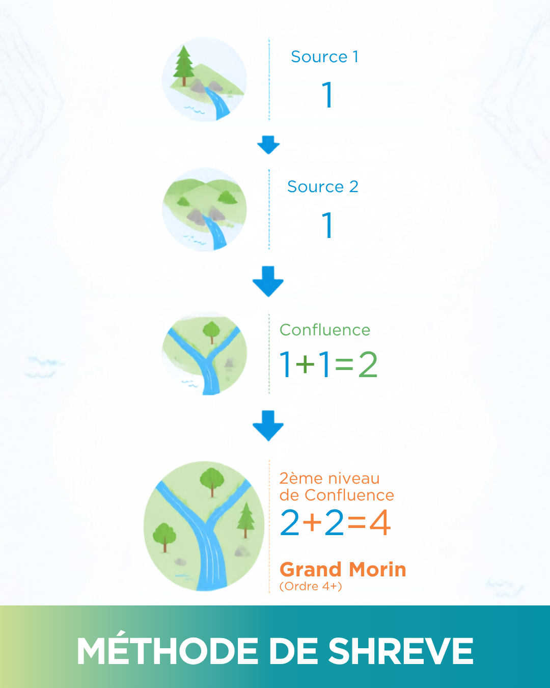 Comprendre les cours d’eau : les méthodes de classification appliquées au Grand Morin<br />

